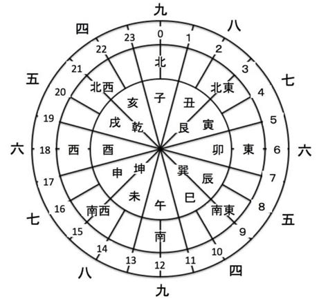 乾 方位|十二支による方角と時刻